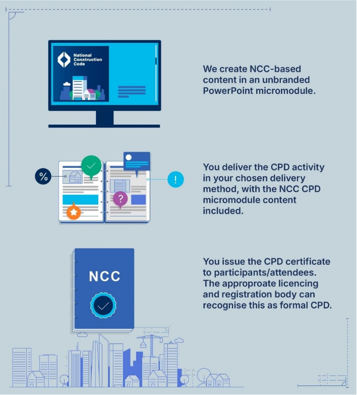 Diagram showing how NCC CPD micromodules are used: ABCB provides unbranded NCC‑based PowerPoint micromodules, CPD providers deliver the training using their chosen method, and providers issue CPD certificates recognised by the relevant licensing or registration body.